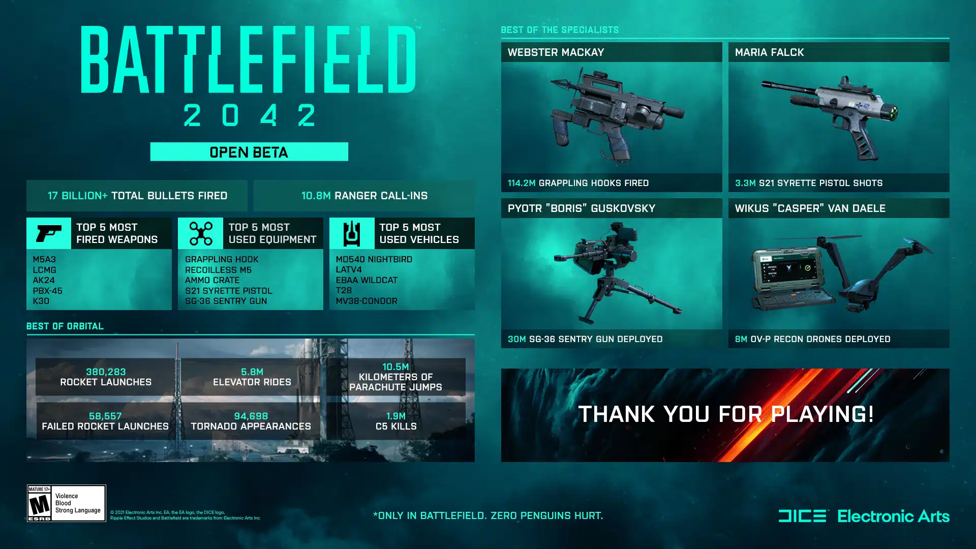 Statistiken zur Beta von Battlefield 2042 veröffentlicht, Post-Beta-Feedback-Blog kommt nächste Woche